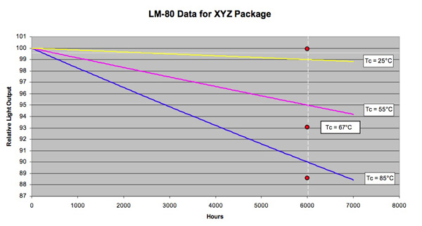 Lumen maintenance test results 